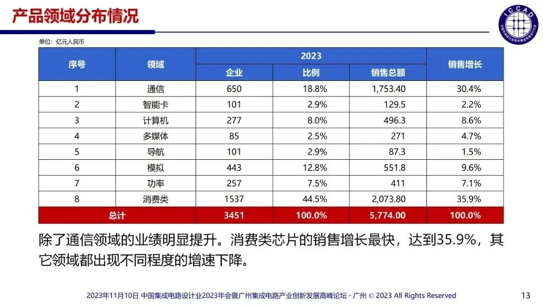 2023年國內涉及的集成電路設計企業