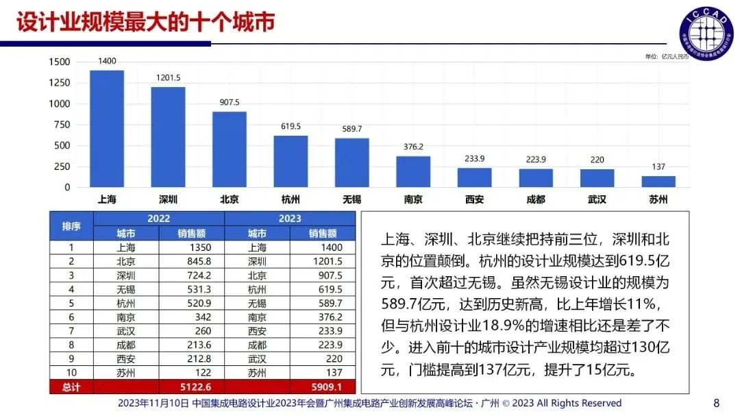 2023年國內涉及的集成電路設計企業