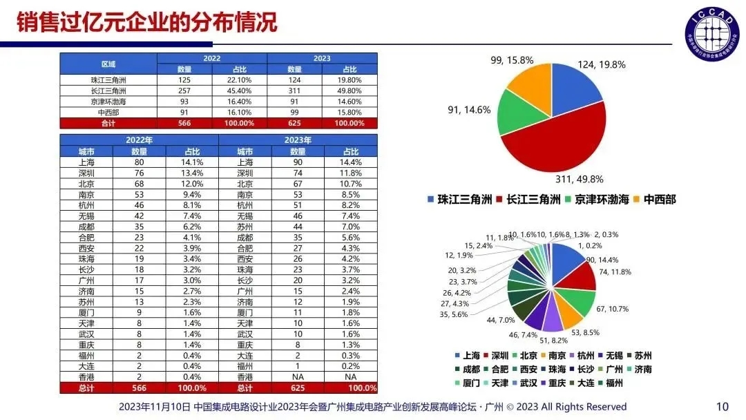 2023年國內涉及的集成電路設計企業