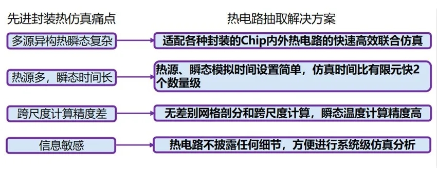 多物理場仿真軟件先進封裝解決方案