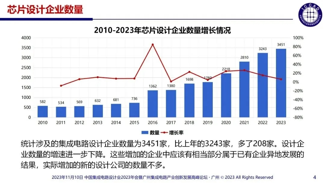 2023年國內涉及的集成電路設計企業