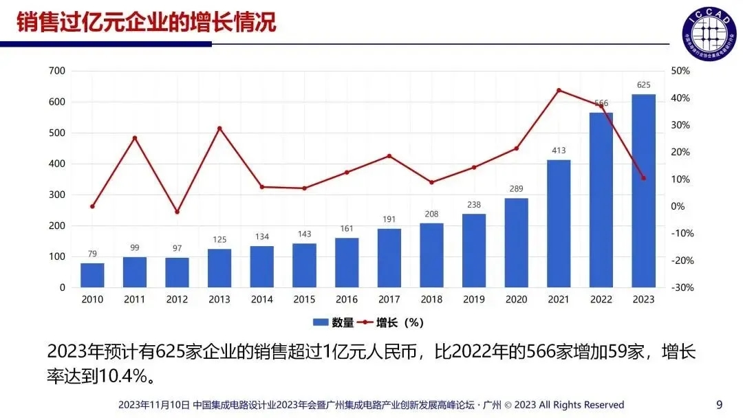 2023年國內涉及的集成電路設計企業