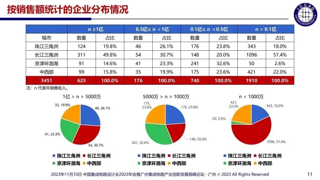 2023年國內涉及的集成電路設計企業