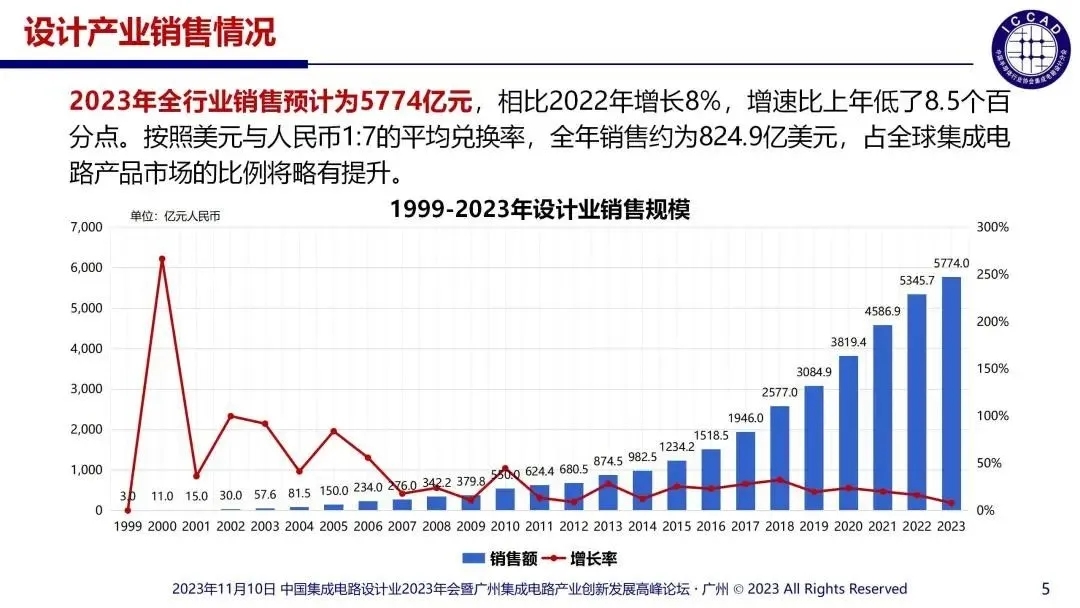 2023年國內涉及的集成電路設計企業