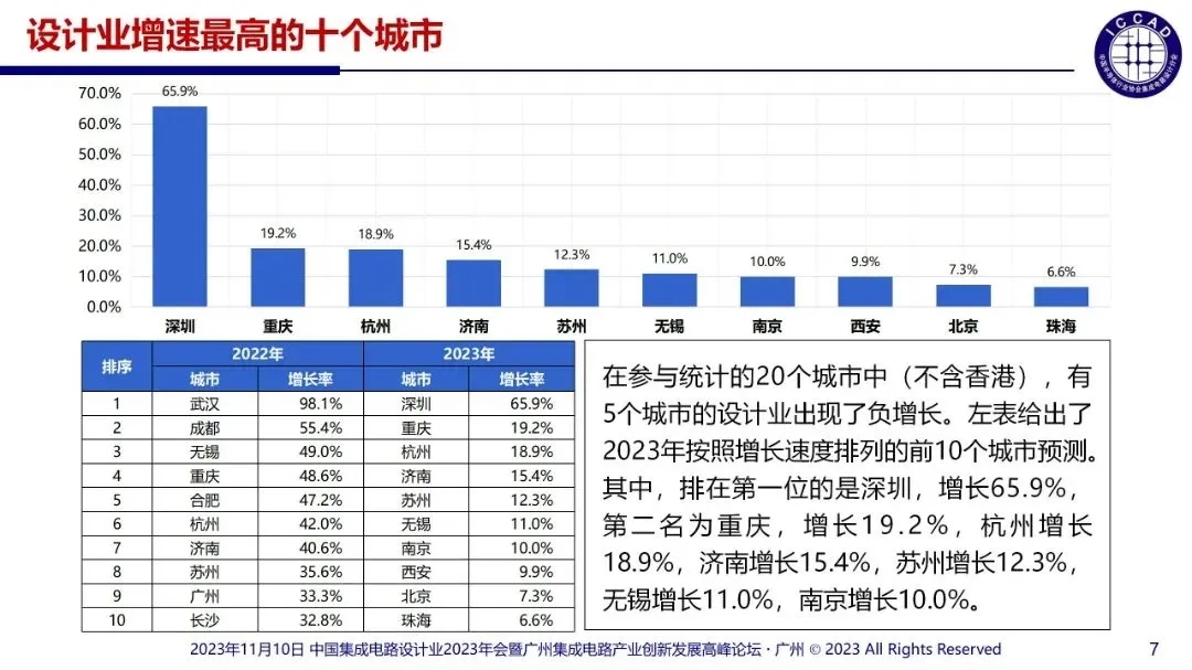 2023年國內涉及的集成電路設計企業