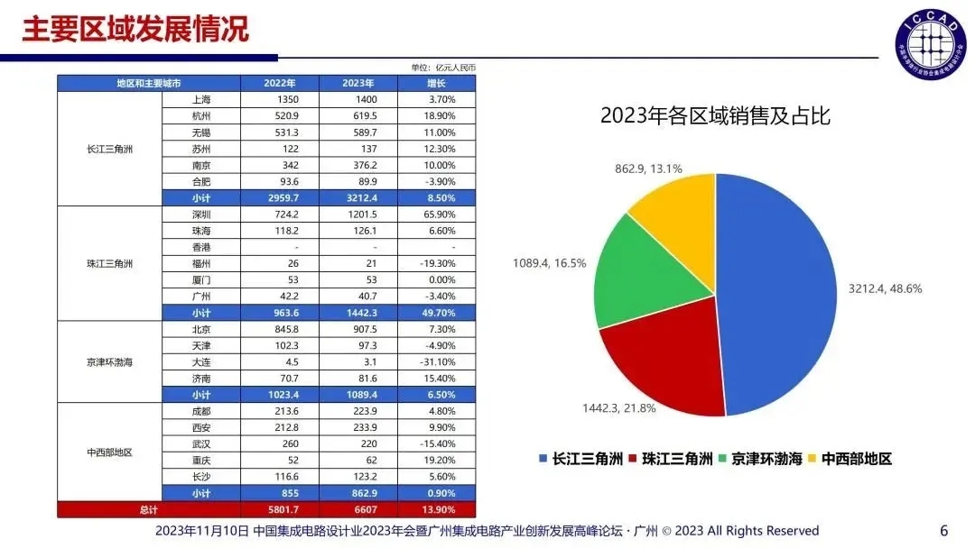 2023年國內涉及的集成電路設計企業